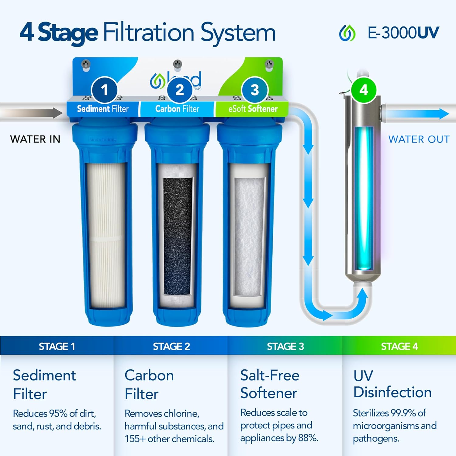 Kind Water Systems E-3000UV review,Kind Water Systems E-3000UV review and rating,is Kind Water Systems E-3000UV worth buying,Kind Water Systems E-3000UV review pros cons,Kind Water Systems E-3000UV review honest opinion,Kind Water Systems E-3000UV review verdict during hands-on performance testing
